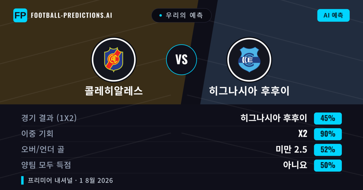 우리의 예측: 콜레히알레스 vs 히그나시아 후후이 — 콜레히알레스 — 승리 (42%); 미만 2.5; 양팀 모두 득점: 아니오