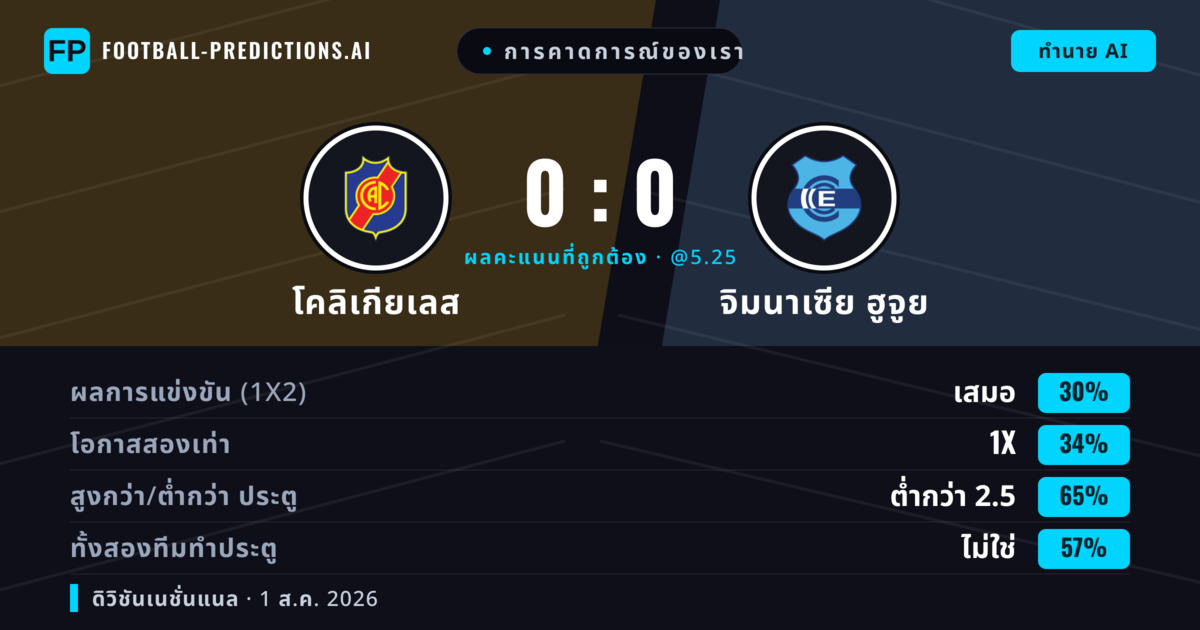 การคาดการณ์ของเรา: โคลิเกียเลส vs จิมนาเซีย ฮูจูย — โคลิเกียเลส — ชนะ (42%); ต่ำกว่า 2.5; ทั้งสองทีมทำประตู: ไม่ใช่