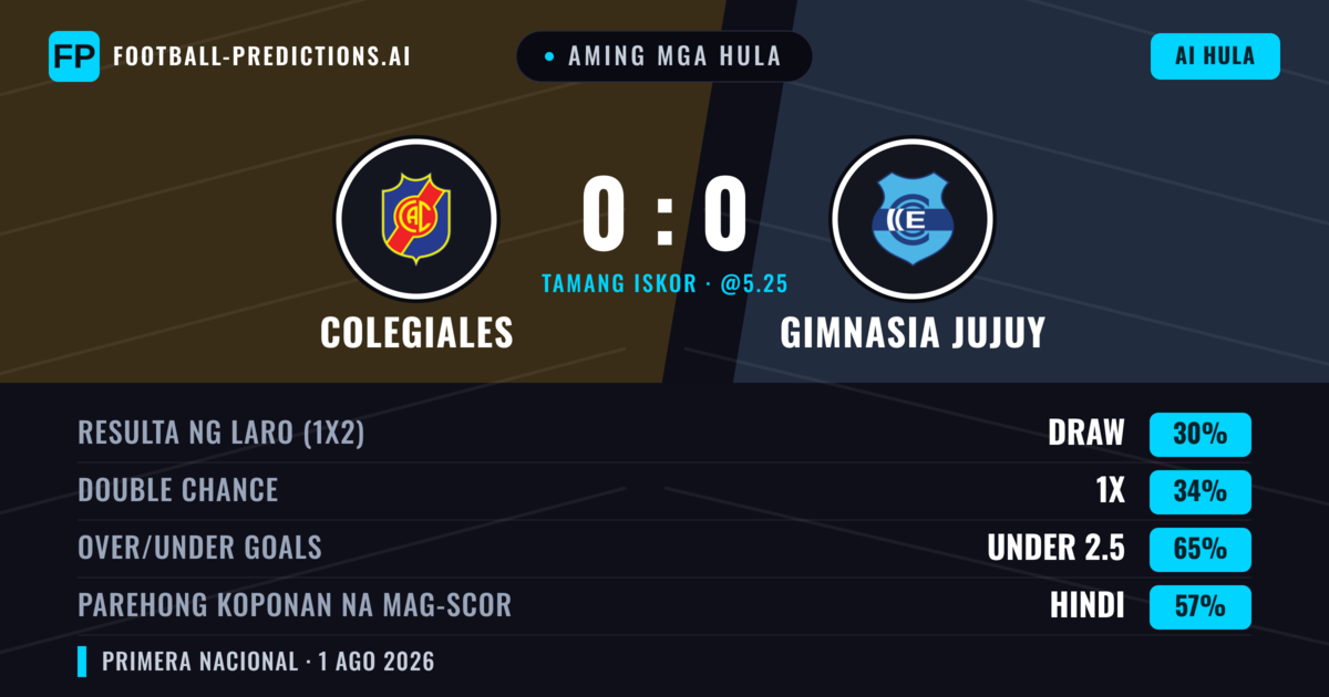 Aming mga hula: Colegiales vs Gimnasia Jujuy — Colegiales — Manalo (42%); Under 2.5; Parehong magbubuo: Hindi