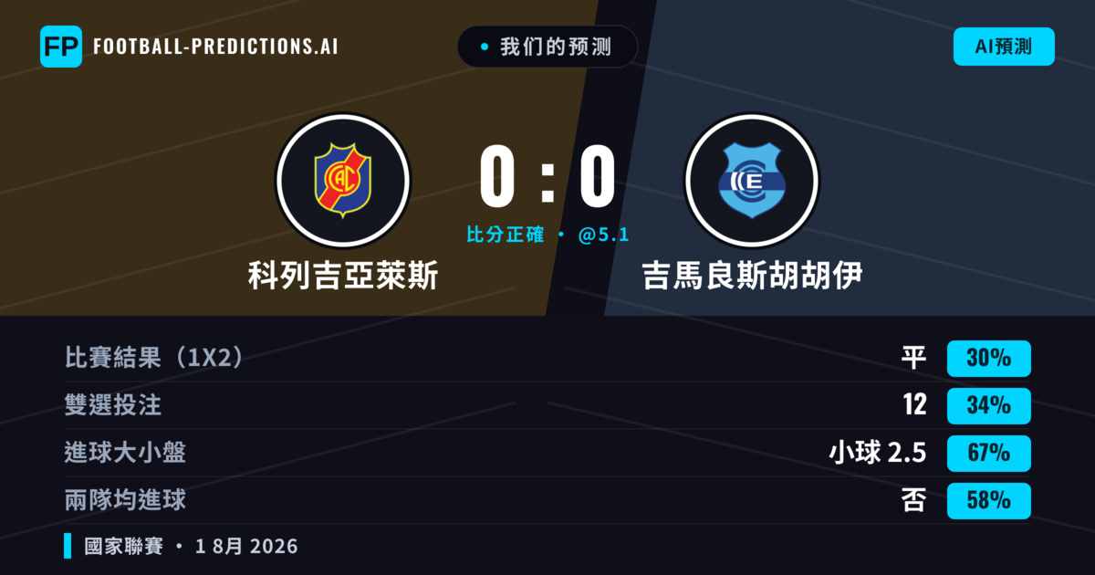 我们的预测: 科列吉亞萊斯 對 吉馬良斯胡胡伊 — 科列吉亞萊斯 — 勝 (42%); 小球 2.5; 無進球