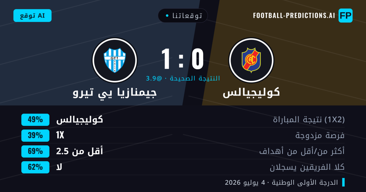توقعاتنا: كوليجيالس ضد جيمنازيا يي تيرو — كوليجيالس — فوز (50%); أقل من 2.5; لا يسجل الطرفان