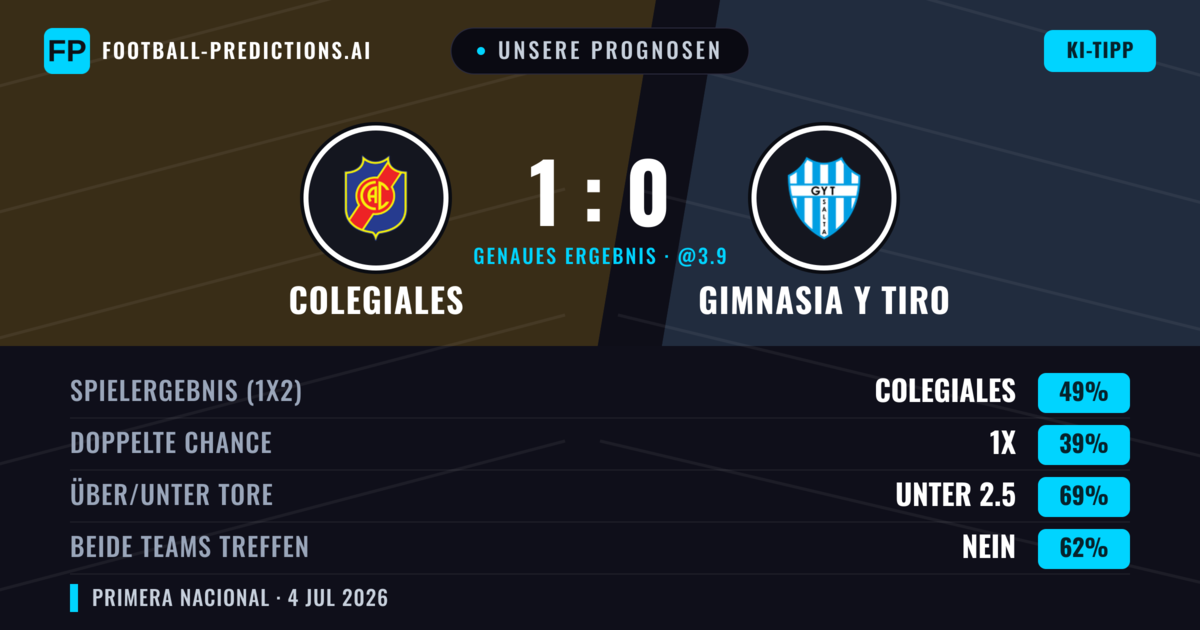 Unsere Prognosen: Colegiales vs Gimnasia y Tiro — Colegiales — Sieg (50%); Unter 2.5; Beide treffen: Nein