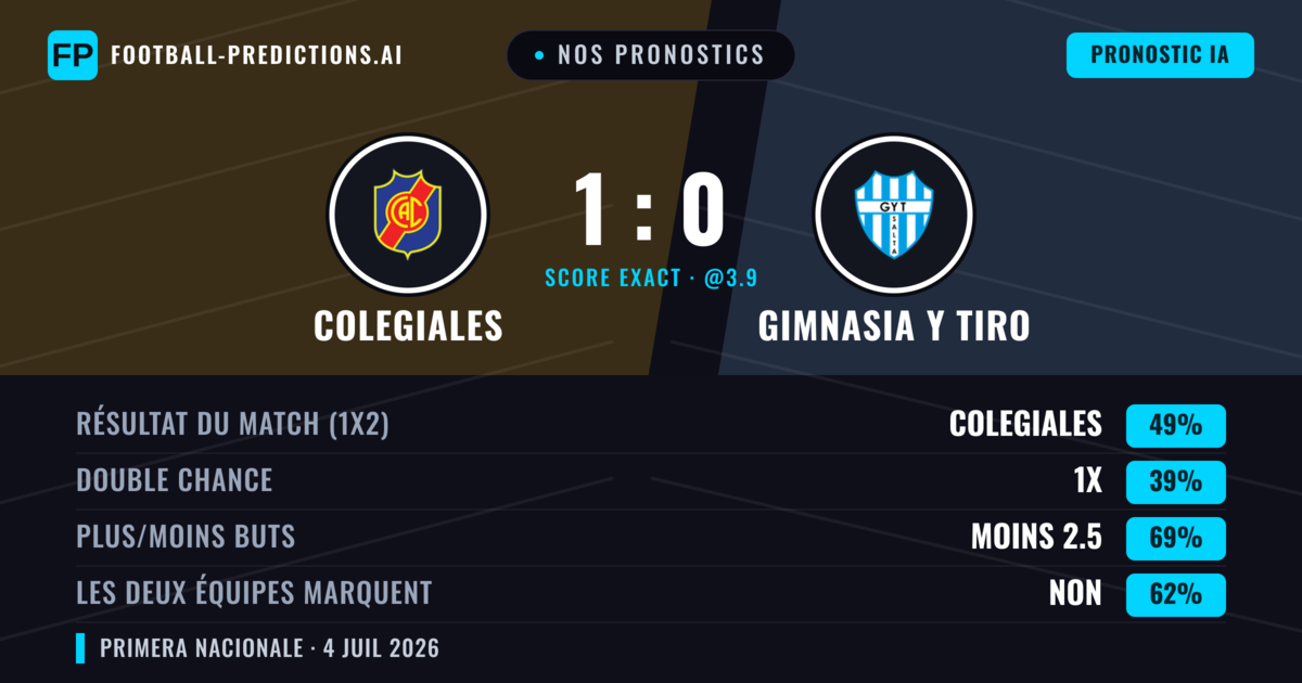 Nos pronostics: Colegiales vs Gimnasia y Tiro — Colegiales — Victoire (50%); Moins 2.5; Les deux marquent : Non