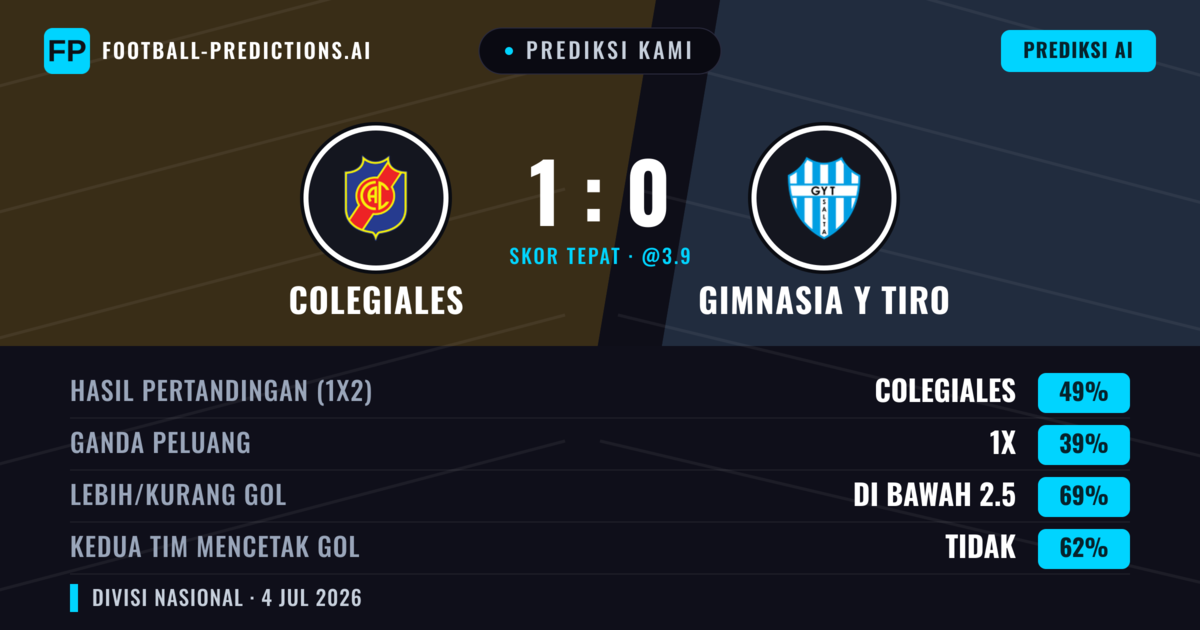 Prediksi kami: Colegiales vs Gimnasia y Tiro — Colegiales — Menang (50%); Kurang 2.5; Kedua tim mencetak gol: Tidak