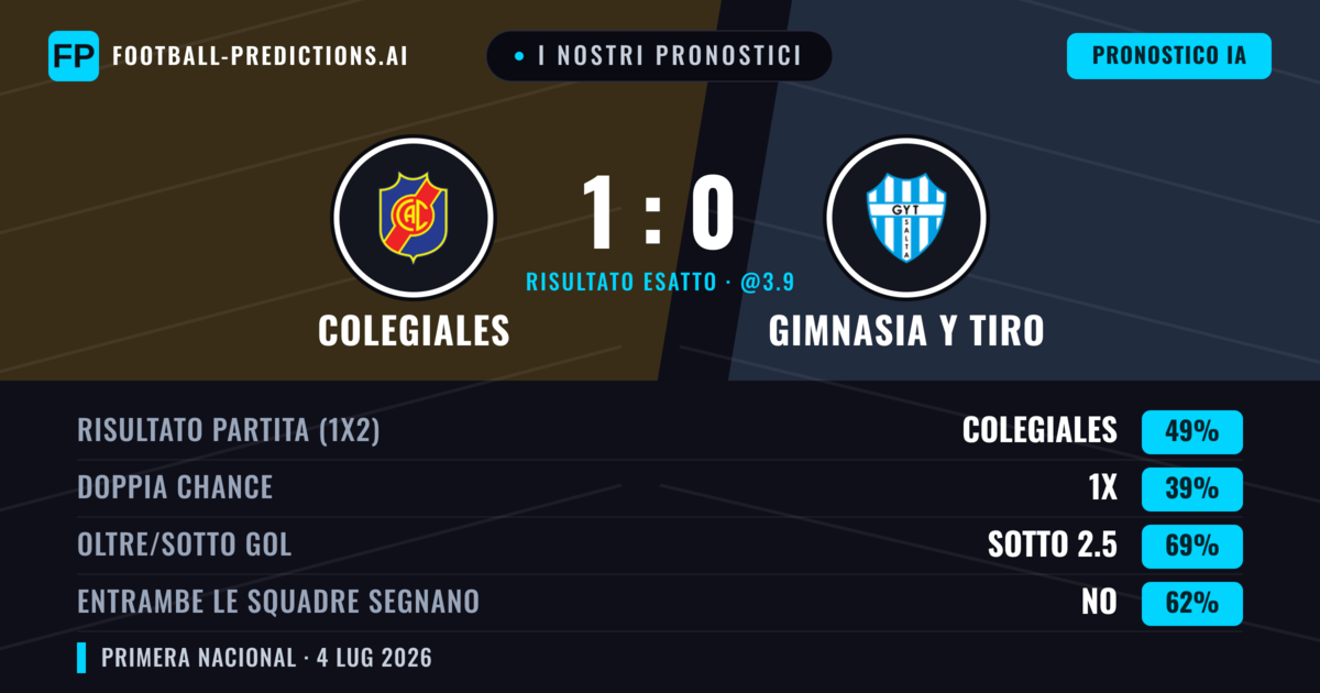 I nostri pronostici: Colegiales vs Gimnasia y Tiro — Colegiales — Vince (50%); Sotto 2.5; Entrambe segnano: No