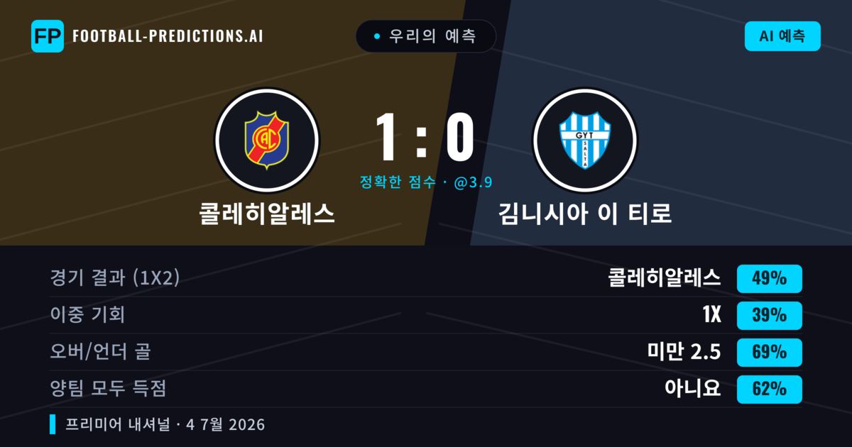 우리의 예측: 콜레히알레스 vs 김니시아 이 티로 — 콜레히알레스 — 승리 (50%); 미만 2.5; 양팀 모두 득점: 아니오