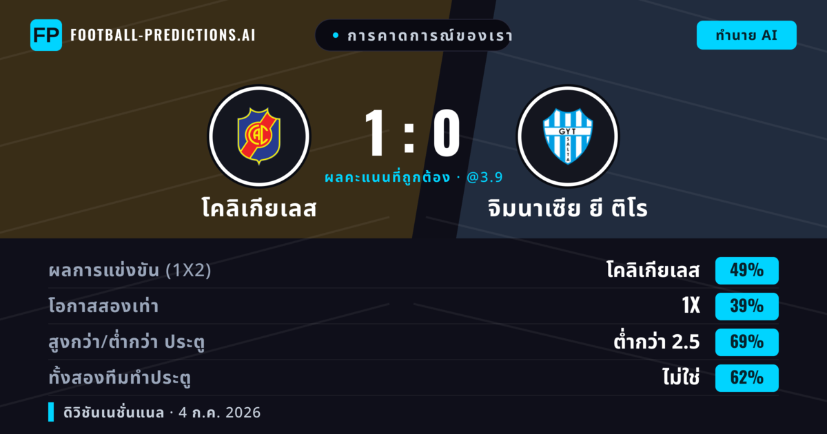 การคาดการณ์ของเรา: โคลิเกียเลส vs จิมนาเซีย ยี ติโร — โคลิเกียเลส — ชนะ (50%); ต่ำกว่า 2.5; ทั้งสองทีมทำประตู: ไม่ใช่