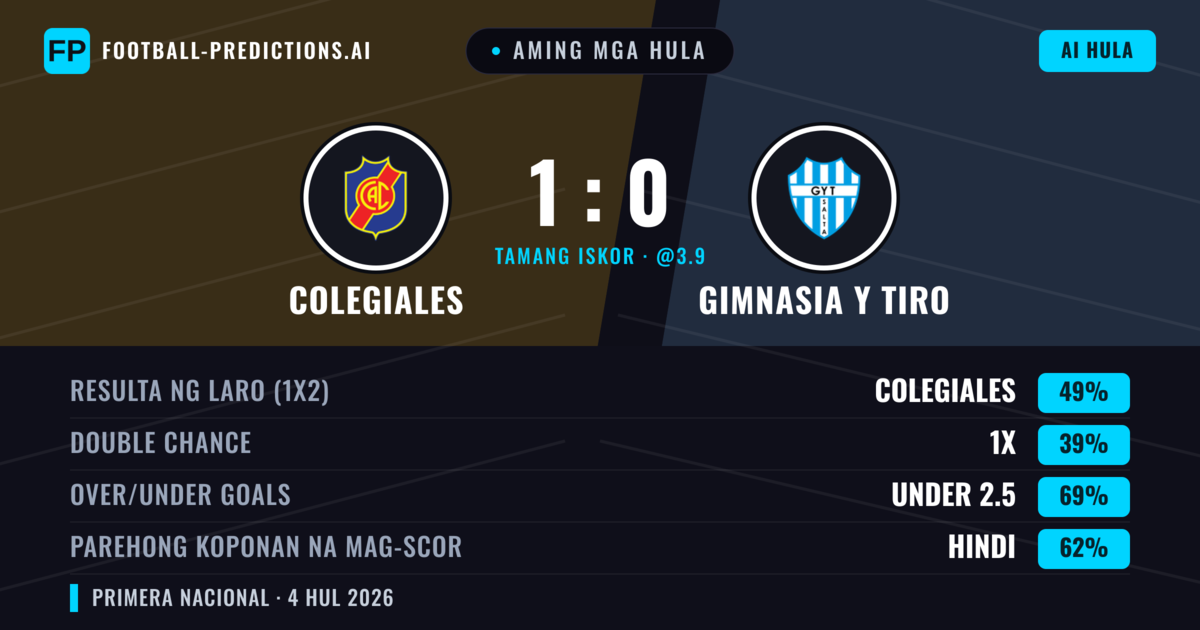 Aming mga hula: Colegiales vs Gimnasia y Tiro — Colegiales — Manalo (50%); Under 2.5; Parehong magbubuo: Hindi