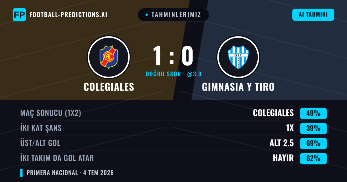 Tahminlerimiz: Colegiales vs Gimnasia Y Tiro — Colegiales — Kazanmak (50%); Alt 2.5; İki taraf da gol atar: Hayır