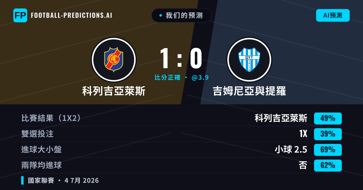 我们的预测: 科列吉亞萊斯 對 吉姆尼亞與提羅 — 科列吉亞萊斯 — 勝 (50%); 小球 2.5; 無進球