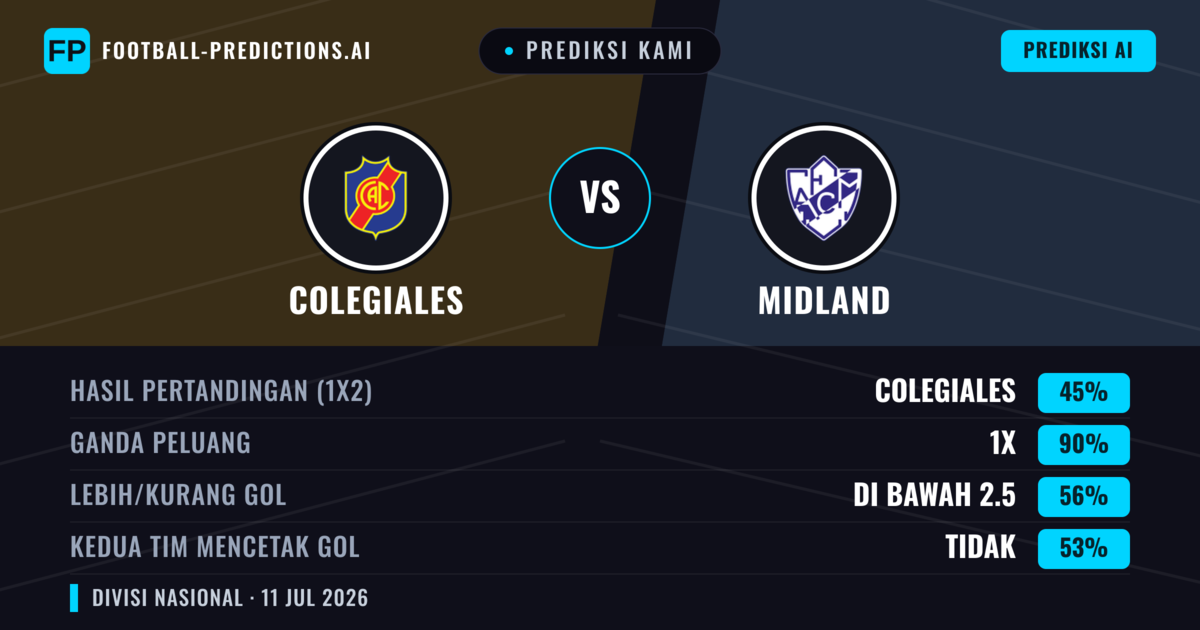 Prediksi kami: Colegiales vs Midland — Seri (45%); Kurang 2.5; Kedua tim mencetak gol: Tidak
