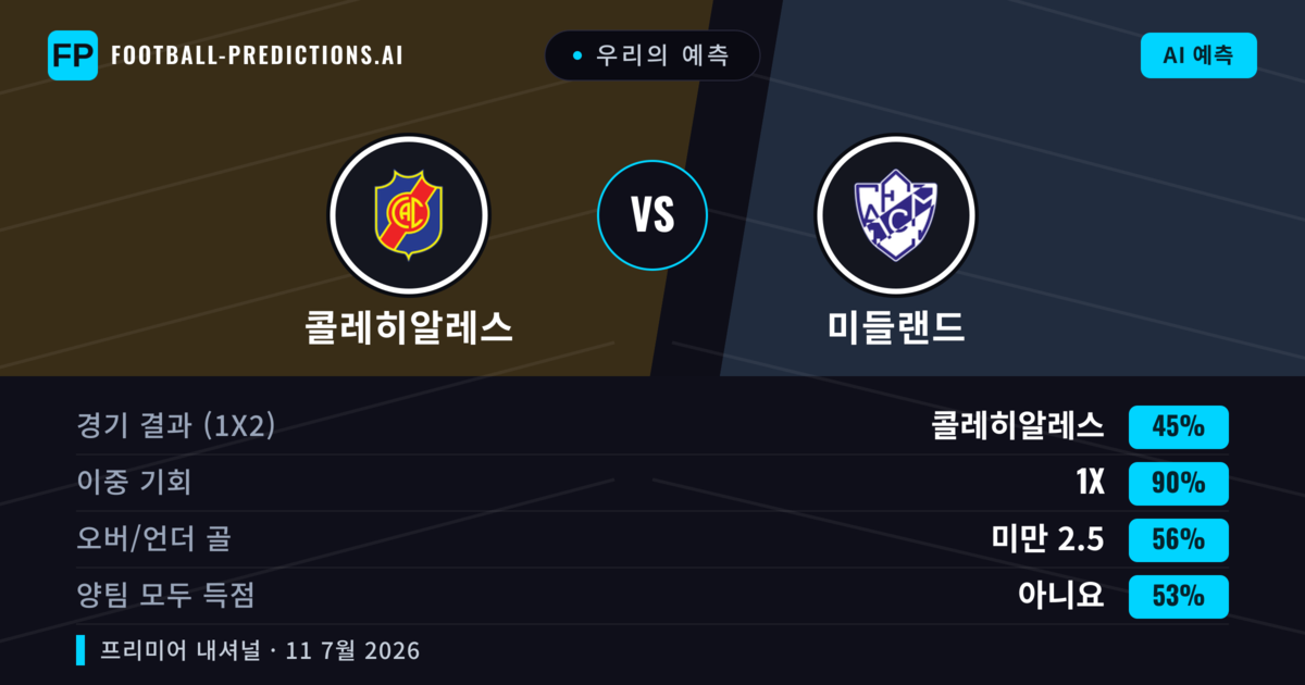 우리의 예측: 콜레히알레스 vs 미들랜드 — 무승부 (45%); 미만 2.5; 양팀 모두 득점: 아니오