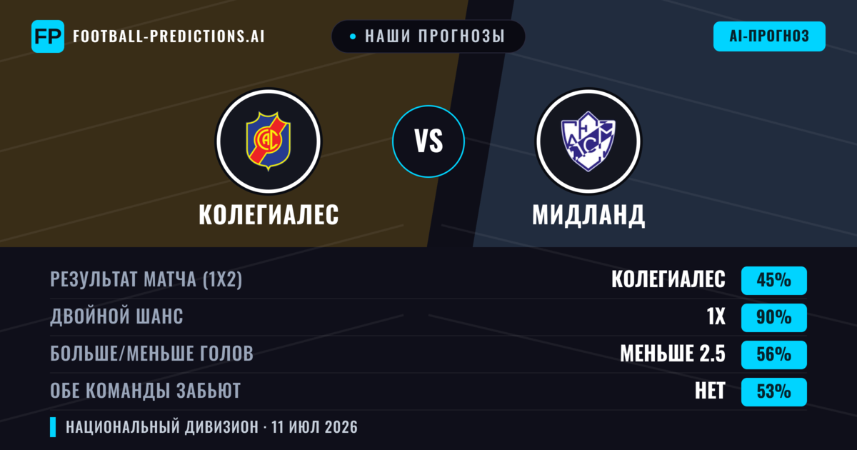 Наши прогнозы: Колегиалес против Мидланд — Ничья (45%); Меньше 2.5; Обе забьют Нет