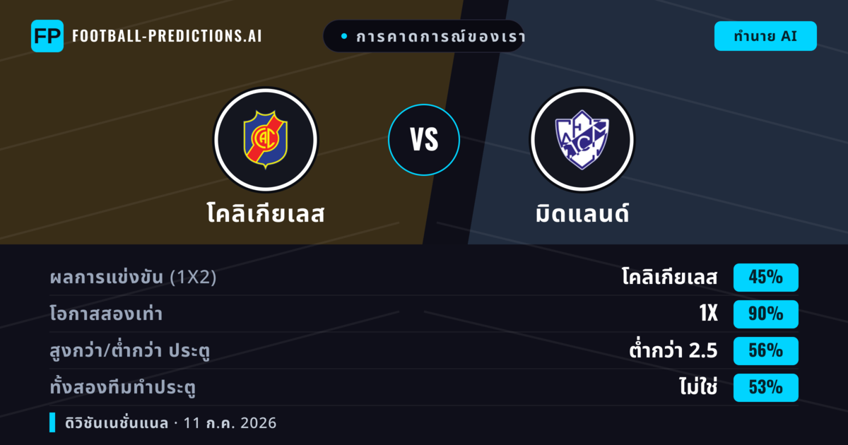 การคาดการณ์ของเรา: โคลิเกียเลส vs มิดแลนด์ — เสมอ (45%); ต่ำกว่า 2.5; ทั้งสองทีมทำประตู: ไม่ใช่