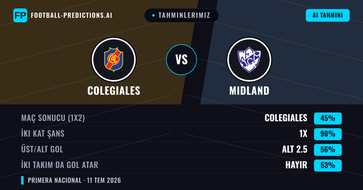 Tahminlerimiz: Colegiales vs Midland — Beraberlik (45%); Alt 2.5; İki taraf da gol atar: Hayır