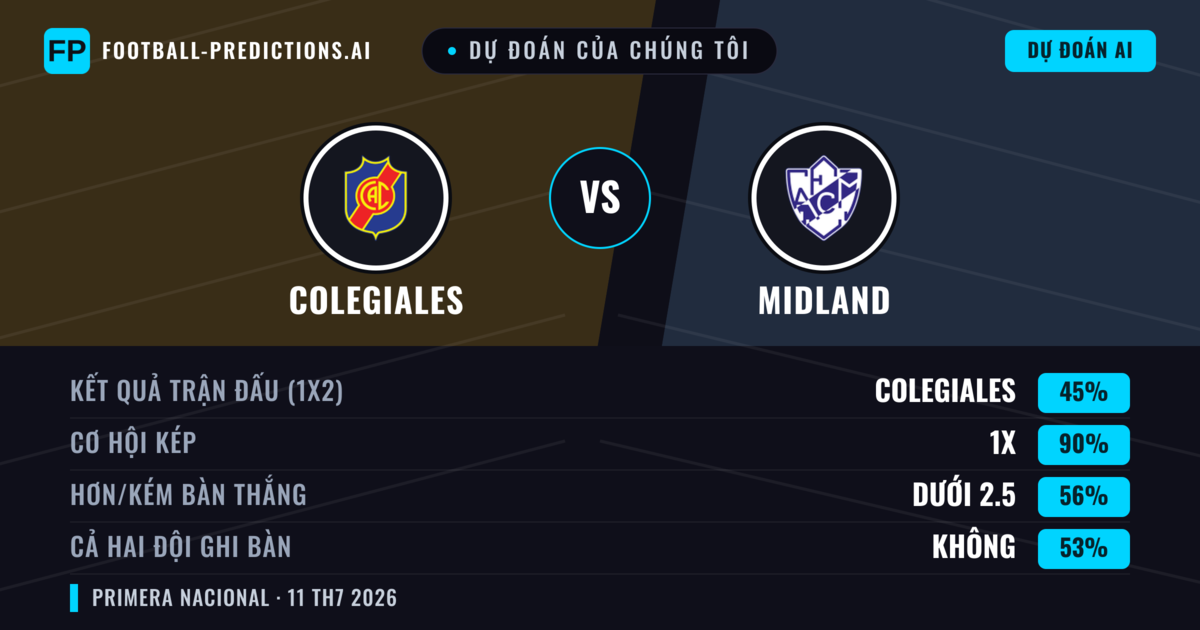 Dự đoán của chúng tôi: Colegiales vs Midland — Hòa (45%); Ít hơn 2.5; Cả hai ghi bàn: Không