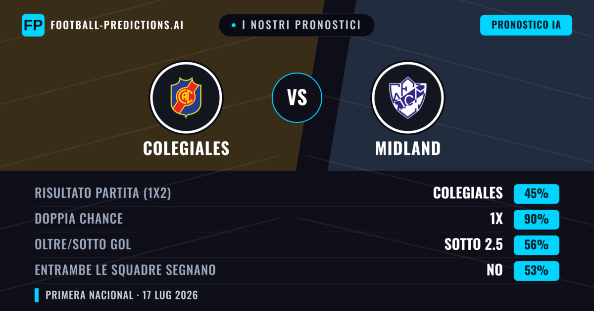 I nostri pronostici: Colegiales vs Midland — Colegiales — Vince (40%); Sotto 2.5; Entrambe segnano: No
