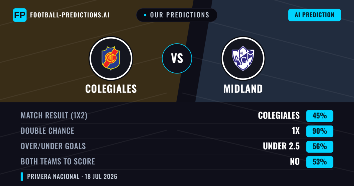 Our Predictions: Colegiales vs Midland — Colegiales — Win (40%); under 2.5; Both teams to score: No