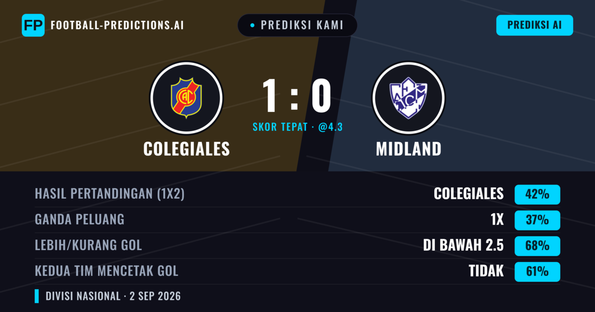 Prediksi kami: Colegiales vs Midland — Colegiales — Menang (35%); Kurang 2.5; Kedua tim mencetak gol: Tidak