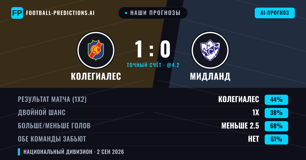 Наши прогнозы: Колегиалес против Мидланд — Колегиалес — Победа (42%); Меньше 2.5; Обе забьют Нет