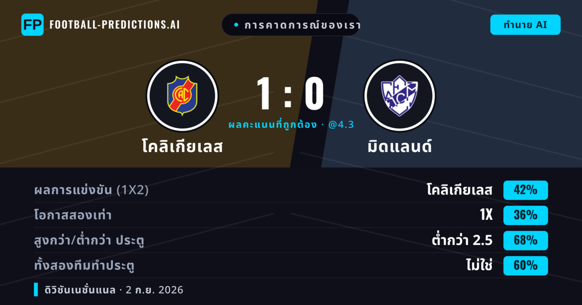 การคาดการณ์ของเรา: โคลิเกียเลส vs มิดแลนด์ — โคลิเกียเลส — ชนะ (35%); ต่ำกว่า 2.5; ทั้งสองทีมทำประตู: ไม่ใช่