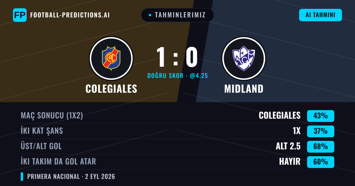 Tahminlerimiz: Colegiales vs Midland — Colegiales — Kazanmak (35%); Alt 2.5; İki taraf da gol atar: Hayır