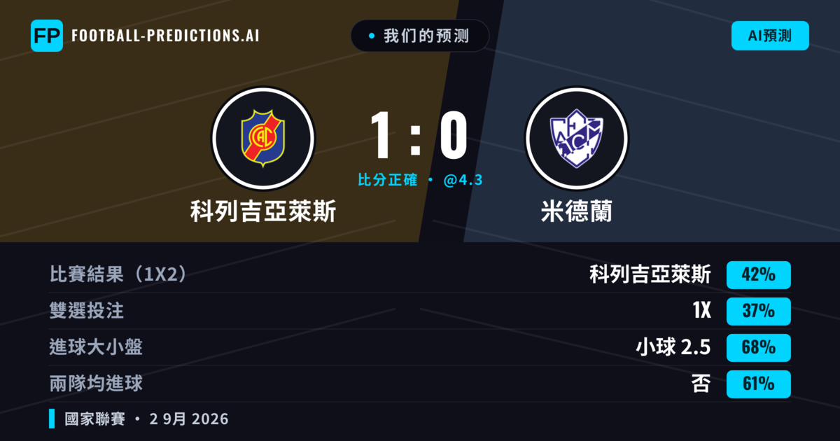 我们的预测: 科列吉亞萊斯 對 米德蘭 — 科列吉亞萊斯 — 勝 (36%); 小球 2.5; 無進球