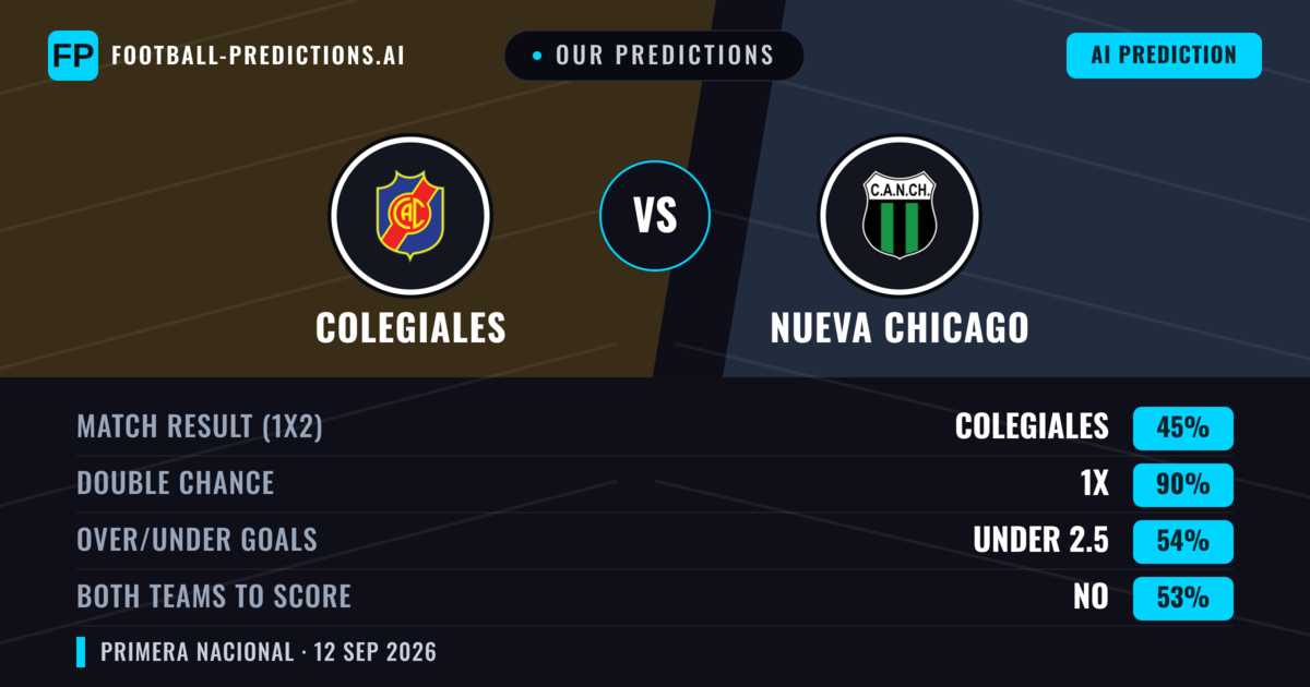 Our Predictions: Colegiales vs Nueva Chicago — Draw (45%); under 2.5; Both teams to score: No