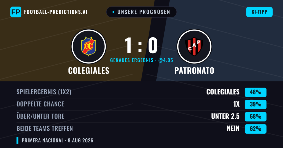 Unsere Prognosen: Colegiales vs Patronato — Colegiales — Sieg (47%); Unter 2.5; Beide treffen: Nein