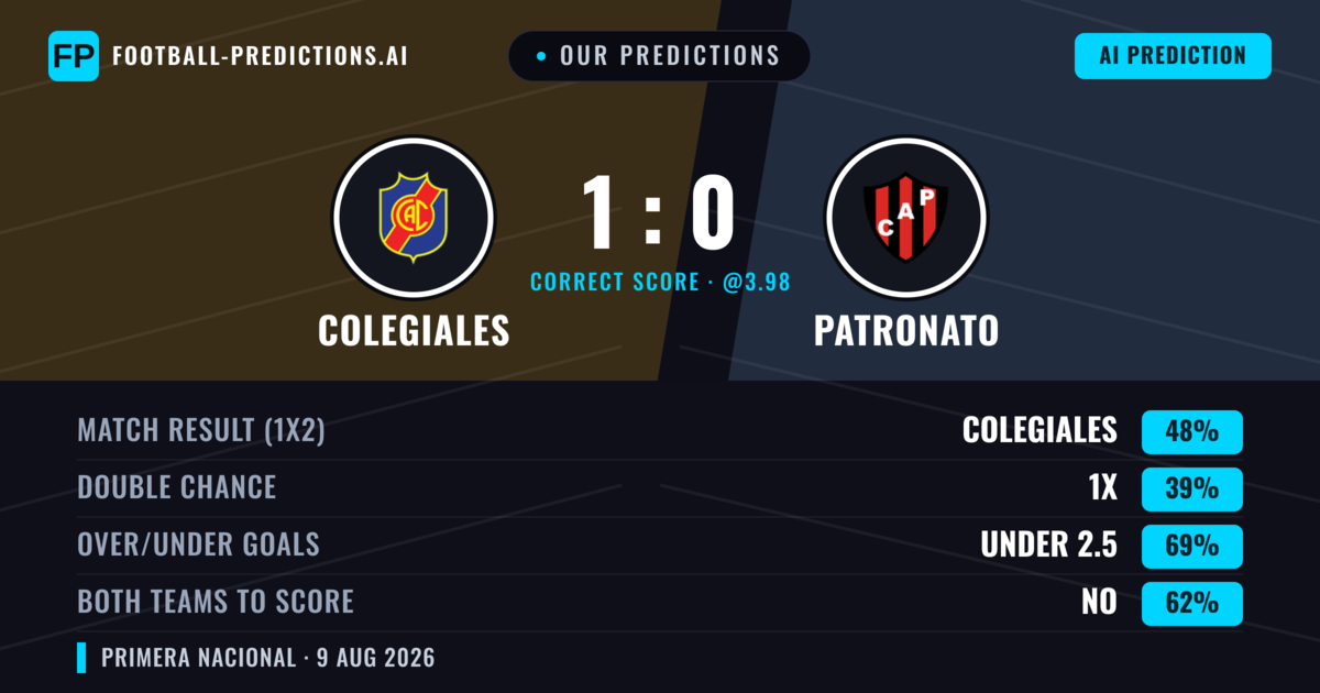 Our Predictions: Colegiales vs Patronato — Colegiales — Win (47%); under 2.5; Both teams to score: No