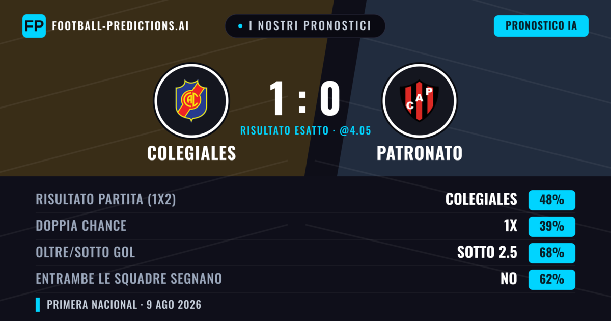 I nostri pronostici: Colegiales vs Patronato — Colegiales — Vince (47%); Sotto 2.5; Entrambe segnano: No