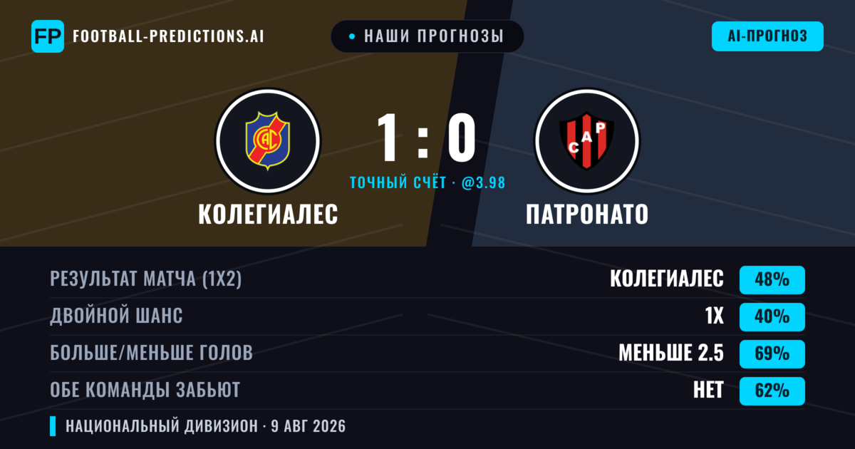 Наши прогнозы: Колегиалес против Патронато — Колегиалес — Победа (46%); Меньше 2.5; Обе забьют Нет