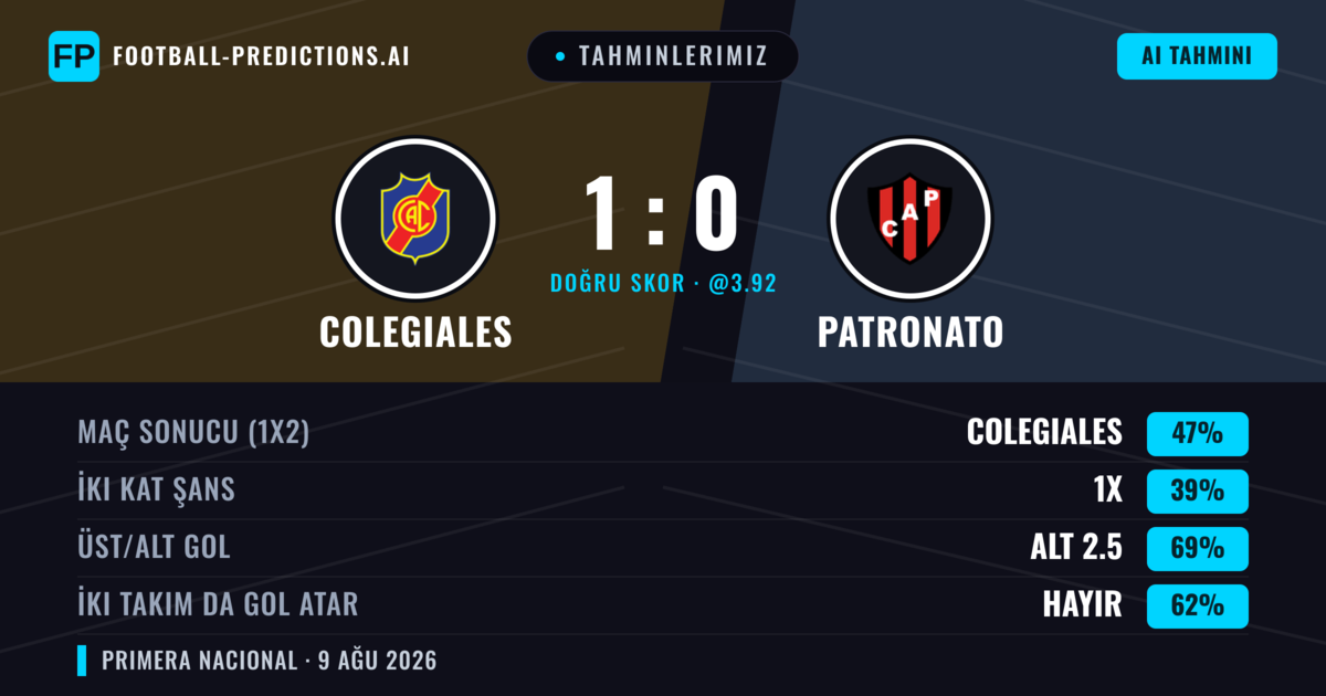 Tahminlerimiz: Colegiales vs Patronato — Colegiales — Kazanmak (47%); Alt 2.5; İki taraf da gol atar: Hayır