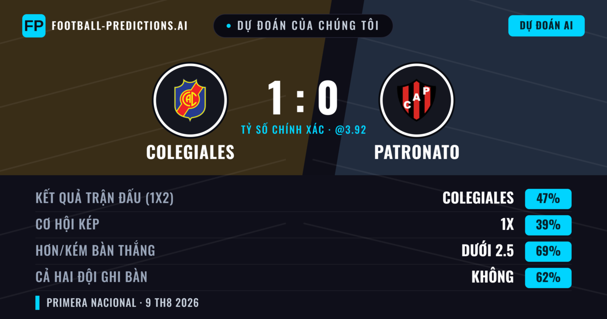 Dự đoán của chúng tôi: Colegiales vs Patronato — Colegiales — Thắng (47%); Ít hơn 2.5; Cả hai ghi bàn: Không