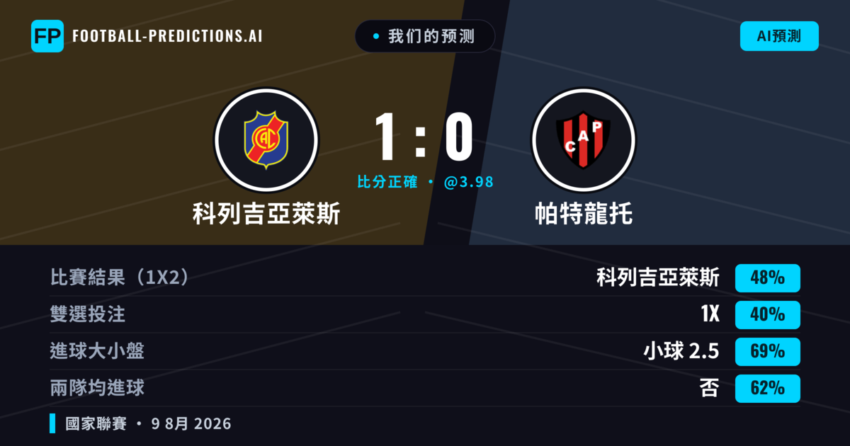 我们的预测: 科列吉亞萊斯 對 帕特龍托 — 科列吉亞萊斯 — 勝 (47%); 小球 2.5; 無進球