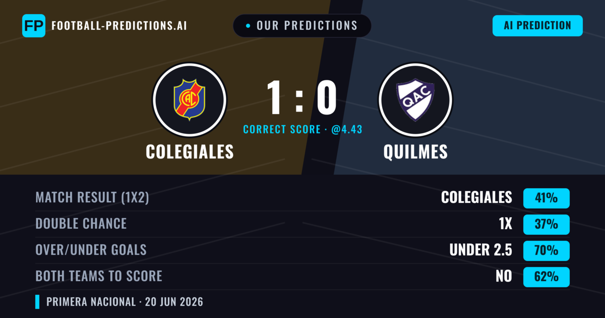 Our Predictions: Colegiales vs Quilmes — Colegiales — Win (41%); under 2.5; Both teams to score: No