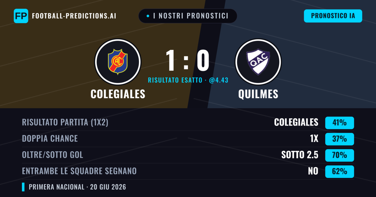 I nostri pronostici: Colegiales vs Quilmes — Colegiales — Vince (41%); Sotto 2.5; Entrambe segnano: No