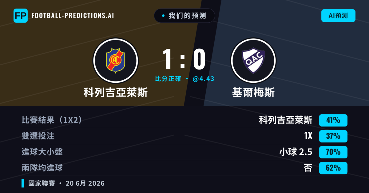 我们的预测: 科列吉亞萊斯 對 基爾梅斯 — 科列吉亞萊斯 — 勝 (41%); 小球 2.5; 無進球