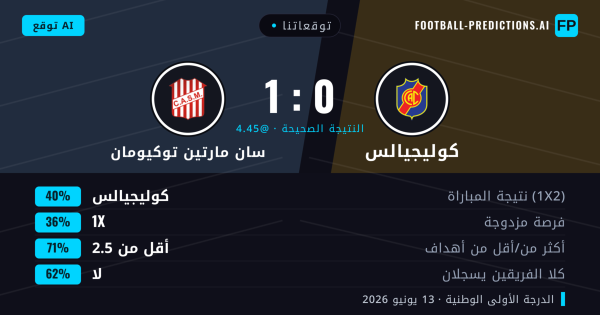 توقعاتنا: كوليجيالس ضد سان مارتين توكيومان — كوليجيالس — فوز (40%); أقل من 2.5; لا يسجل الطرفان