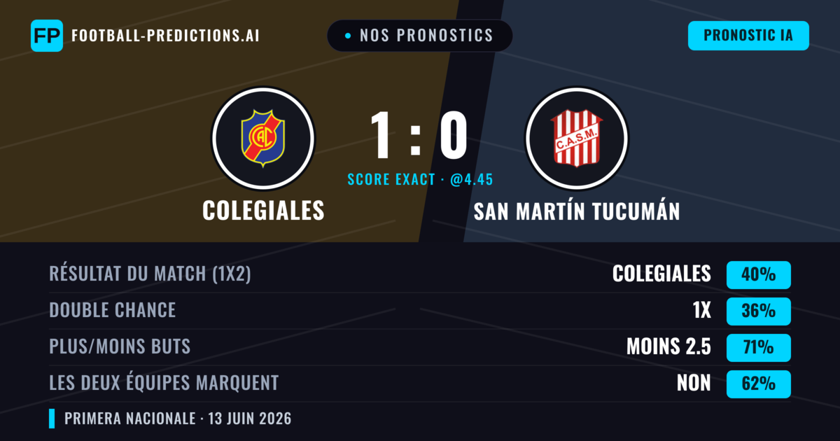 Nos pronostics: Colegiales vs San Martín Tucumán — Colegiales — Victoire (40%); Moins 2.5; Les deux marquent : Non