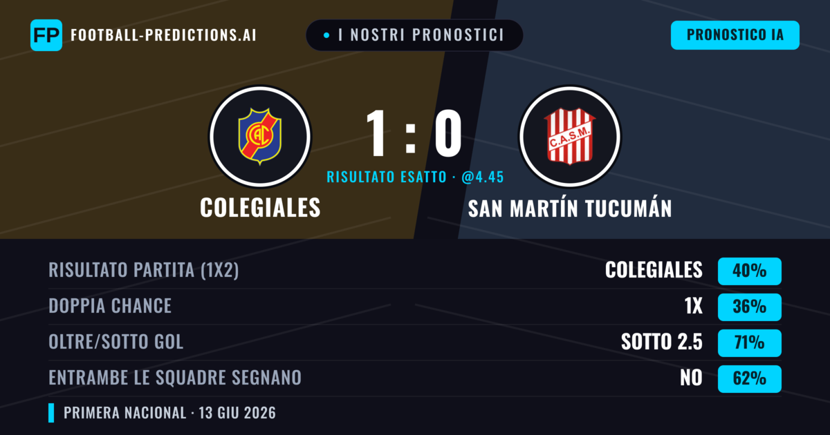 I nostri pronostici: Colegiales vs San Martín Tucumán — Colegiales — Vince (40%); Sotto 2.5; Entrambe segnano: No