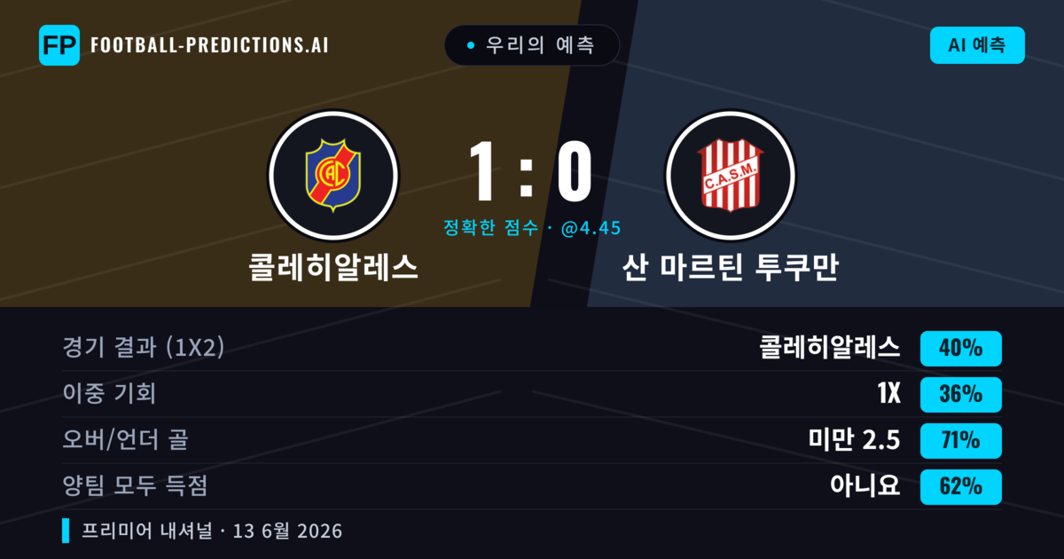 우리의 예측: 콜레히알레스 vs 산 마르틴 투쿠만 — 콜레히알레스 — 승리 (40%); 미만 2.5; 양팀 모두 득점: 아니오