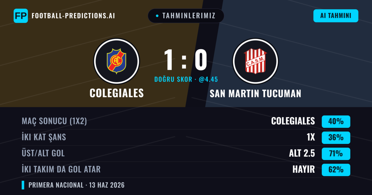 Tahminlerimiz: Colegiales vs San Martin Tucuman — Colegiales — Kazanmak (40%); Alt 2.5; İki taraf da gol atar: Hayır