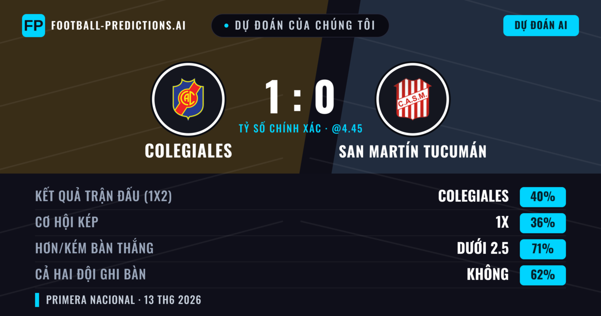 Dự đoán của chúng tôi: Colegiales vs San Martín Tucumán — Colegiales — Thắng (40%); Ít hơn 2.5; Cả hai ghi bàn: Không
