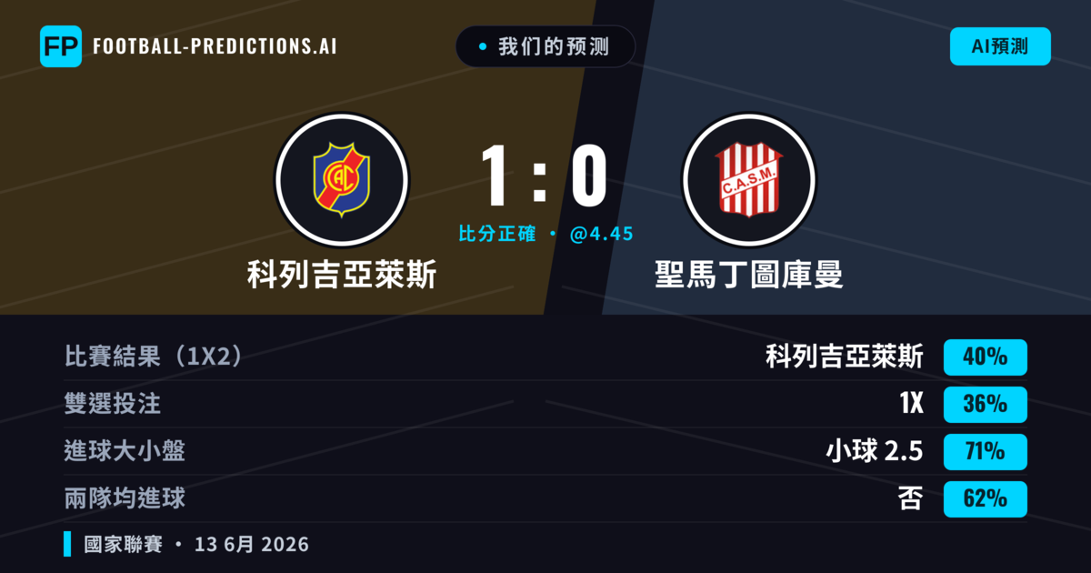 我们的预测: 科列吉亞萊斯 對 聖馬丁圖庫曼 — 科列吉亞萊斯 — 勝 (40%); 小球 2.5; 無進球