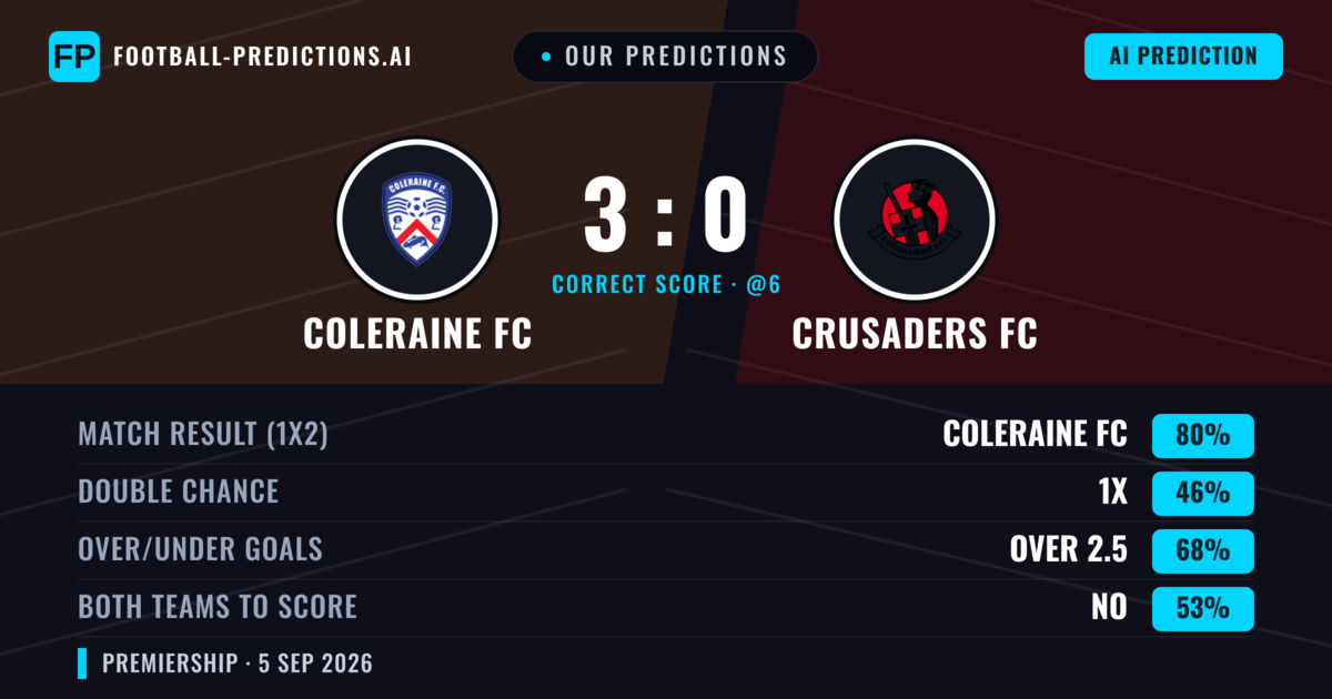 Our Predictions: Coleraine FC vs Crusaders FC — Coleraine FC — Win (78%); over 2.5; Both teams to score: No