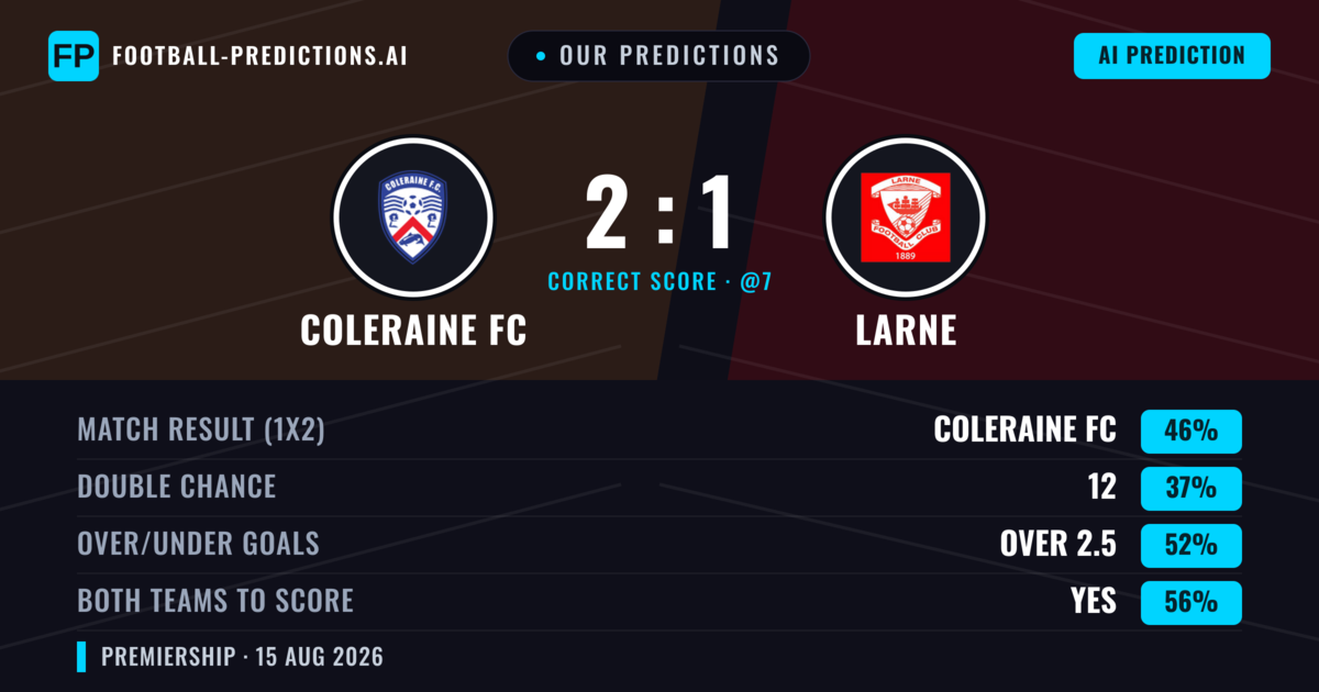 Our Predictions: Coleraine FC vs Larne — Coleraine FC — Win (44%); over 2.5; Both teams to score: Yes