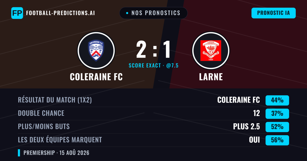 Nos pronostics: Coleraine FC vs Larne — Coleraine FC — Victoire (44%); Plus 2.5; Les deux marquent : Oui