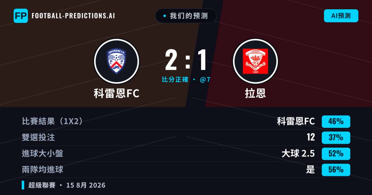 我们的预测: 科雷恩FC 對 拉恩 — 科雷恩FC — 勝 (44%); 大球 2.5; 有進球