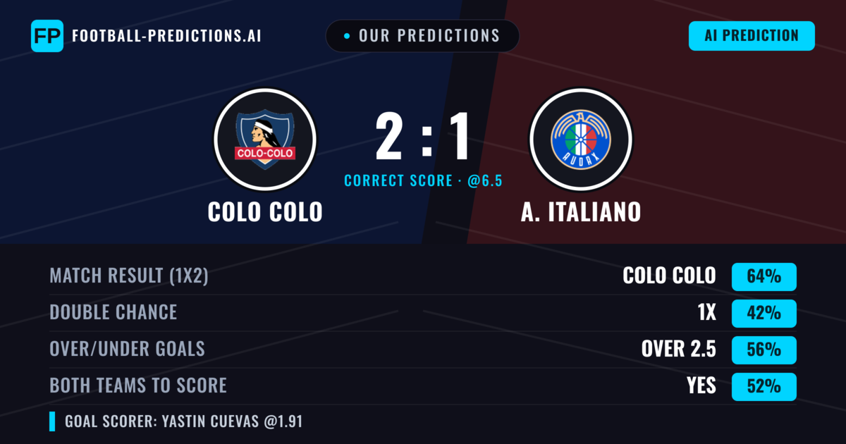 Our Predictions: Colo Colo vs A. Italiano — Colo Colo — Win (66%); over 2.5; Both teams to score: Yes